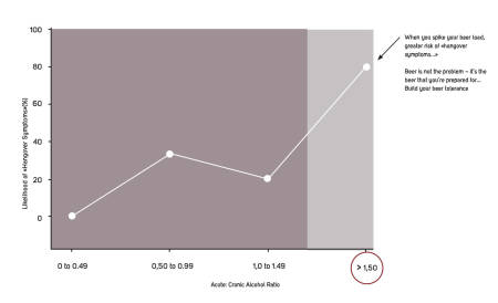 Figuren er laget av Dr Tim Gabbett og presentert i artikkelen What’s beer got to do with sports injuries? A guest blog by Dr Tim Gabbett på nettstedet thesportsphysio. wordpress.com. Gjengitt med tillatelse.
