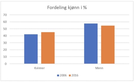 Utviklingen mhp kjønnsfordeling. Fra klatring.no.